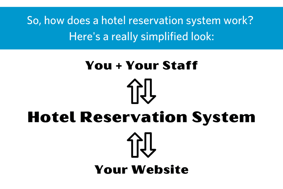simplified diagram to show how a hotel reservation system works with arrows connecting you and your staff to your reservation system, connected to your website and back