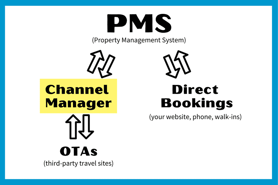 graphic showing the flow of information from PMS to channel manager to OTAs, and PMS to booking engine
